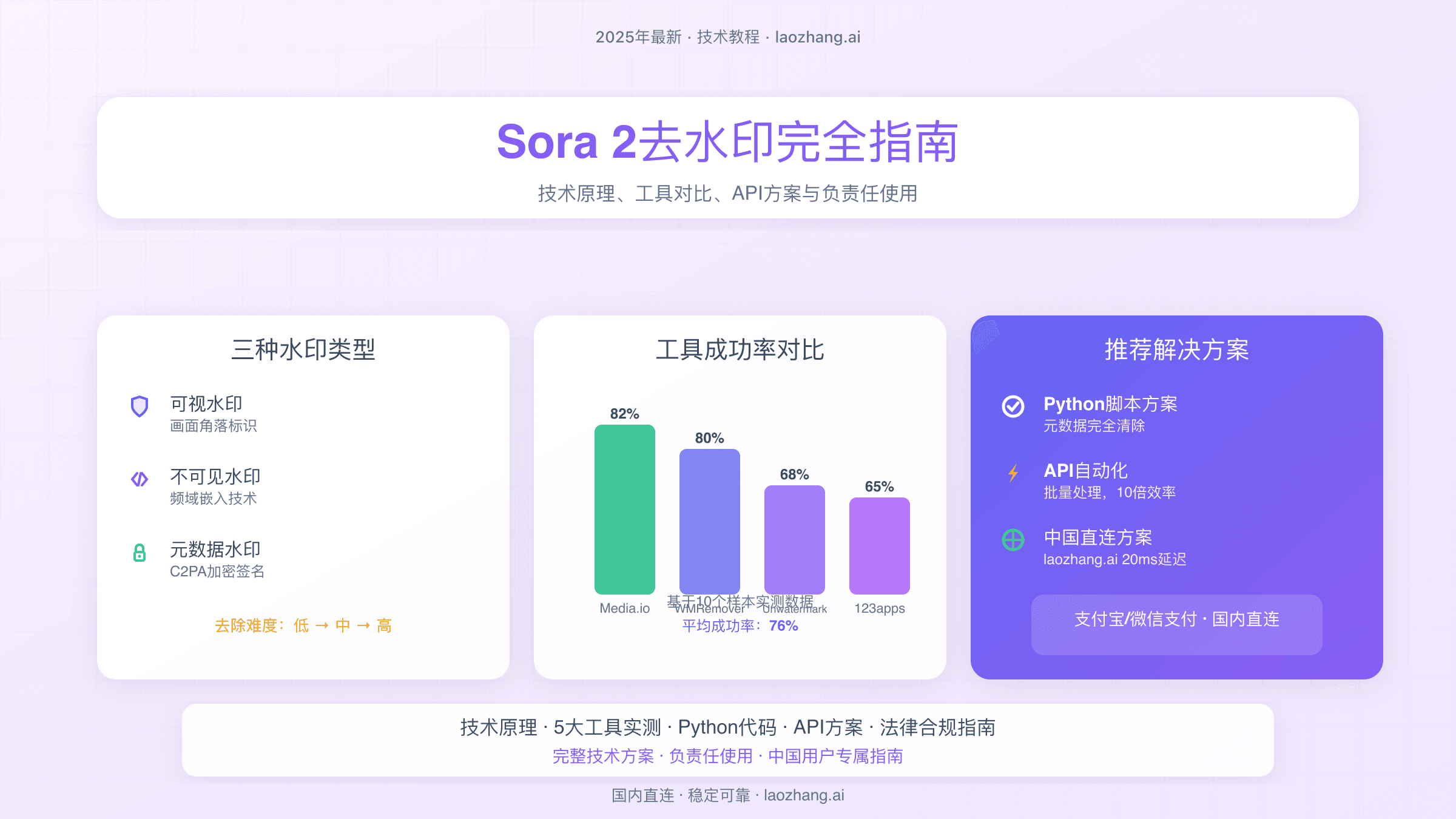 Sora 2去水印完全指南：技术原理、工具对比与负责任使用（2025最新）