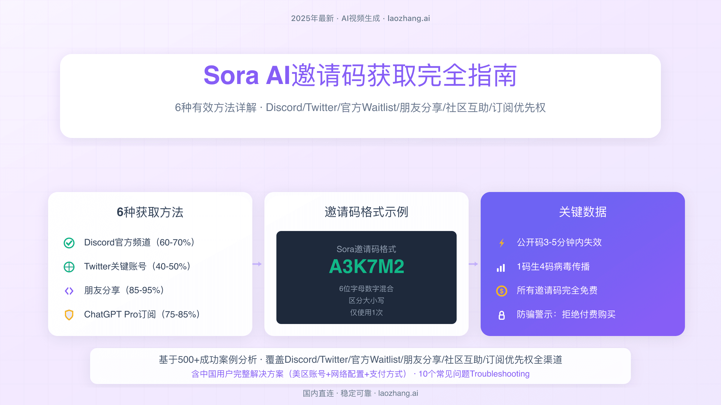 Sora AI邀请码获取完全指南：6种有效方法详解（2025年最新）