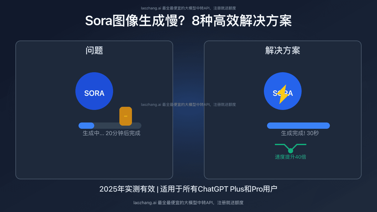 2025最新Sora图像生成慢解决方案：8种有效方法大幅提速【实测有效】