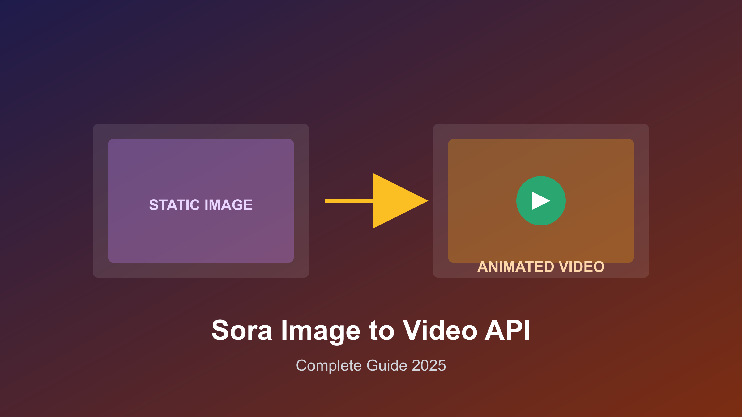 Sora Image to Video API 完整指南：图片动画化实战与成本分析 2025