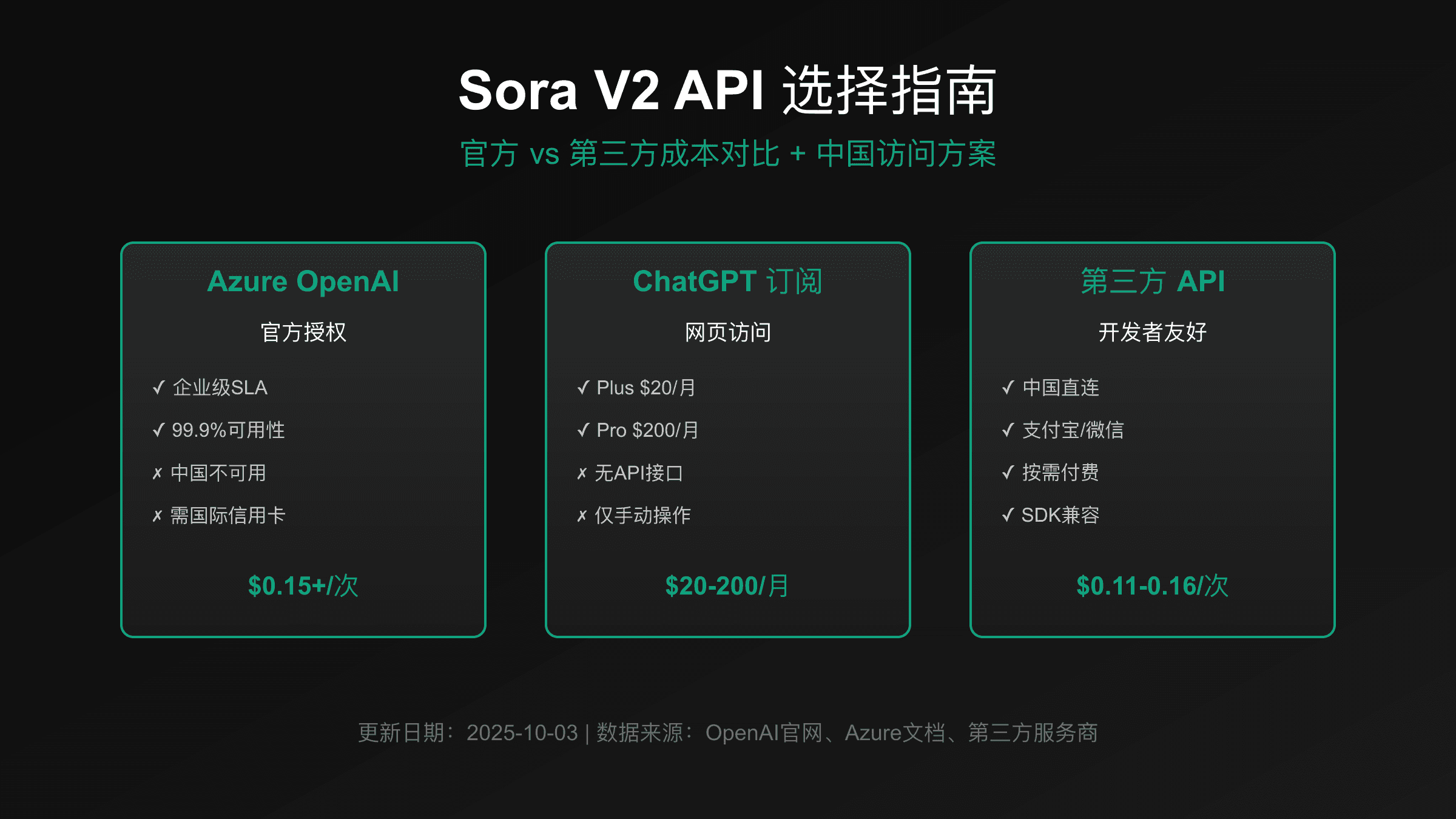 Sora V2 API完整选择指南：官方vs第三方成本对比+中国访问方案（2025）