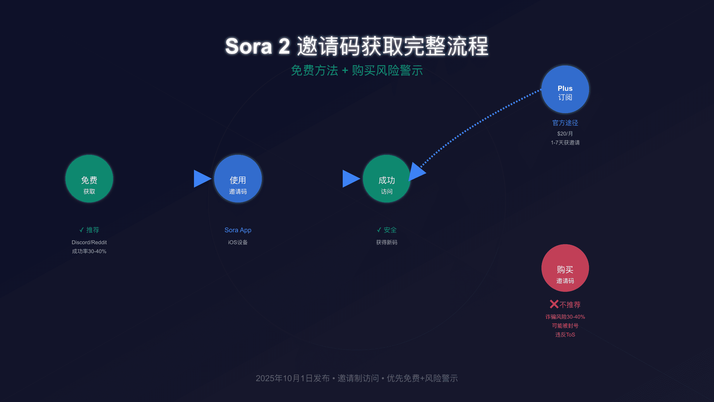 Sora 2邀请码获取完整指南：免费方法+购买风险深度分析（2025）