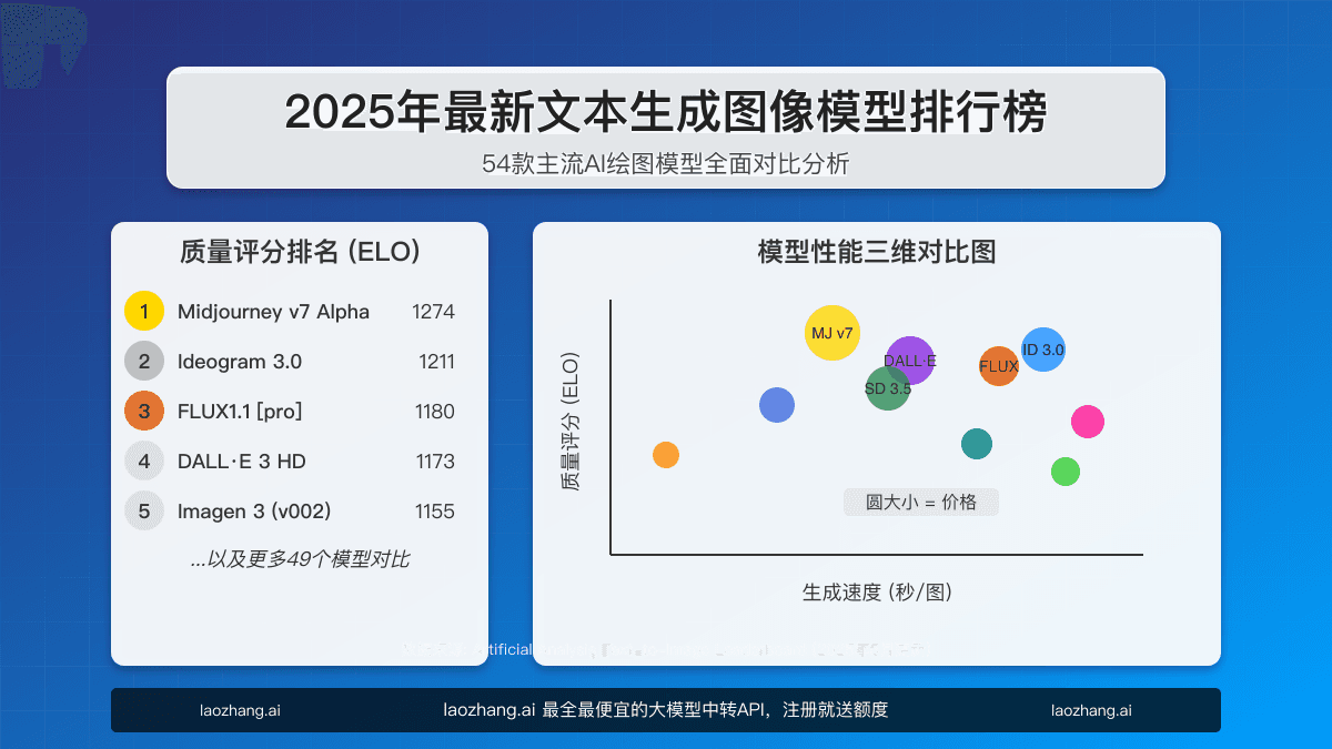 2025年最新文本生成图像模型排行榜：54款AI模型全面对比【中英双语】