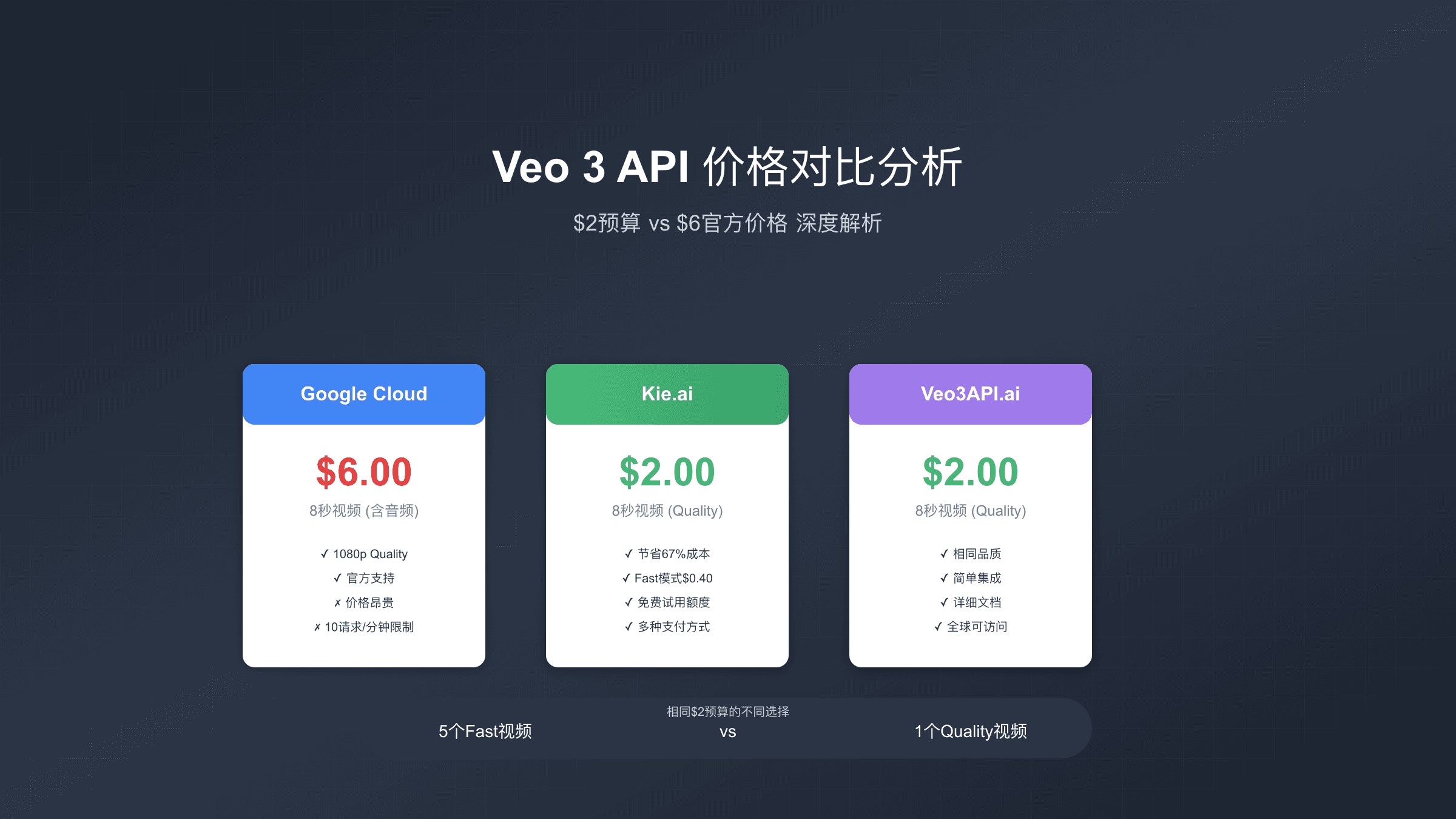Veo 3 API仅需$2：laozhang.ai比Google官方便宜67%的技术解析