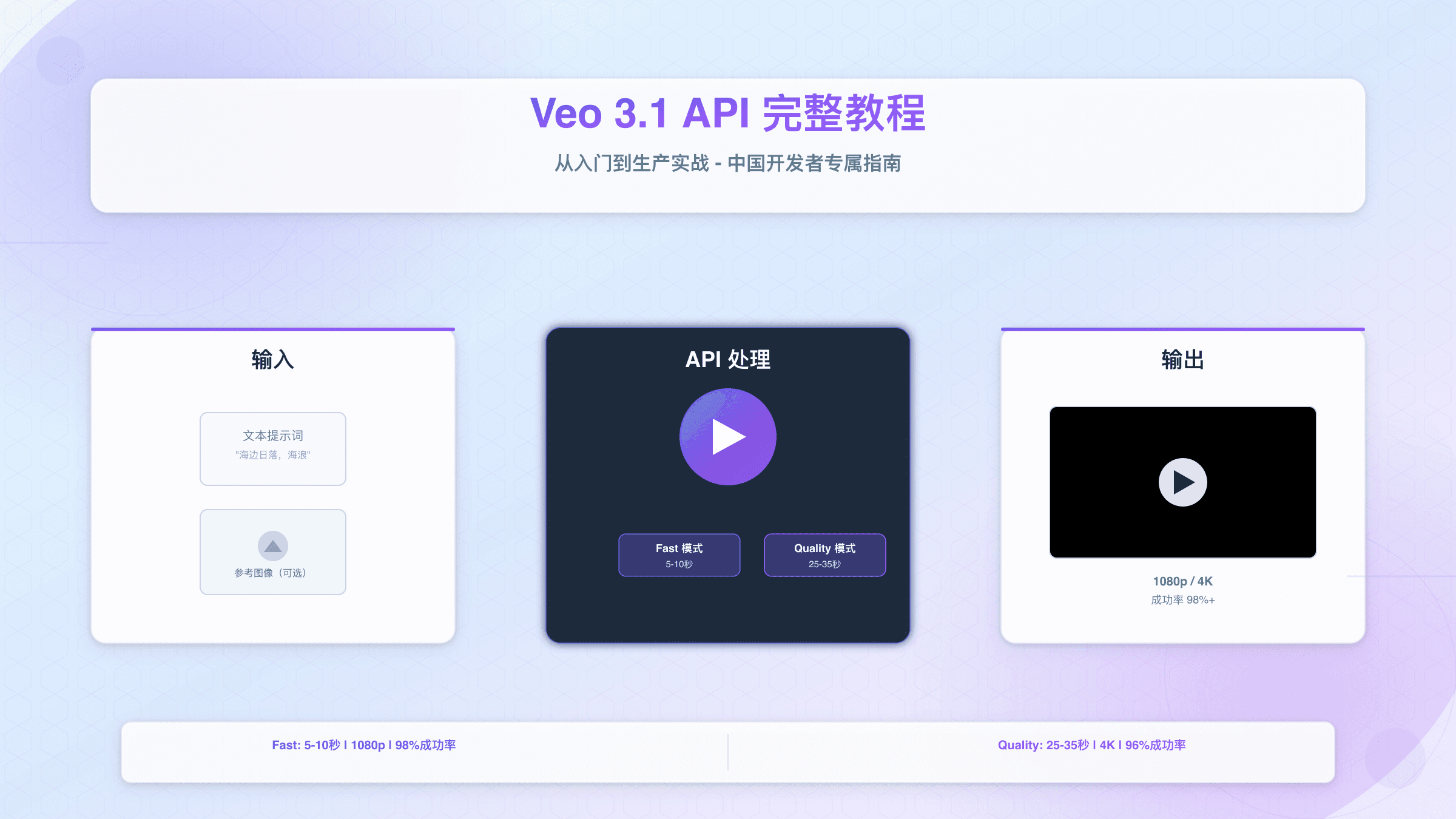 Veo 3.1 API 教程：从入门到生产实战（2025完整指南）