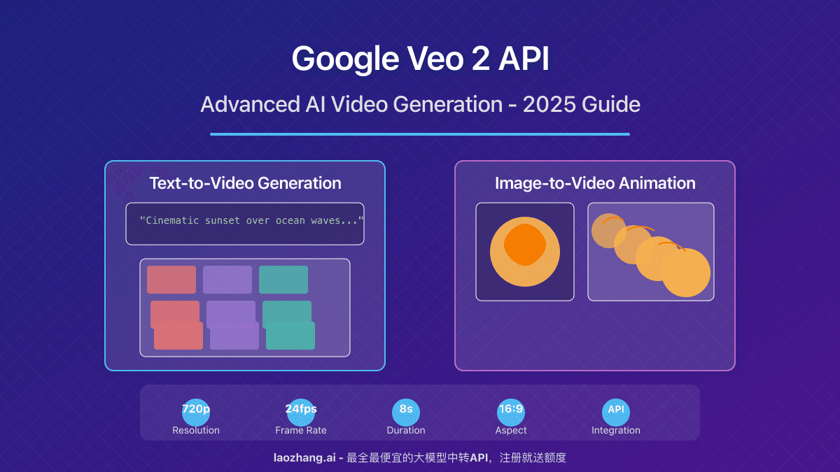 Complete Guide to Google Veo 2 API: Advanced Video Generation in 2025
