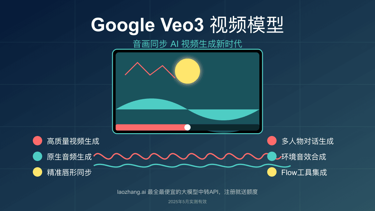 谷歌Veo3视频模型详解：原生音频生成与唇形同步的AI视频革命【2025最新】