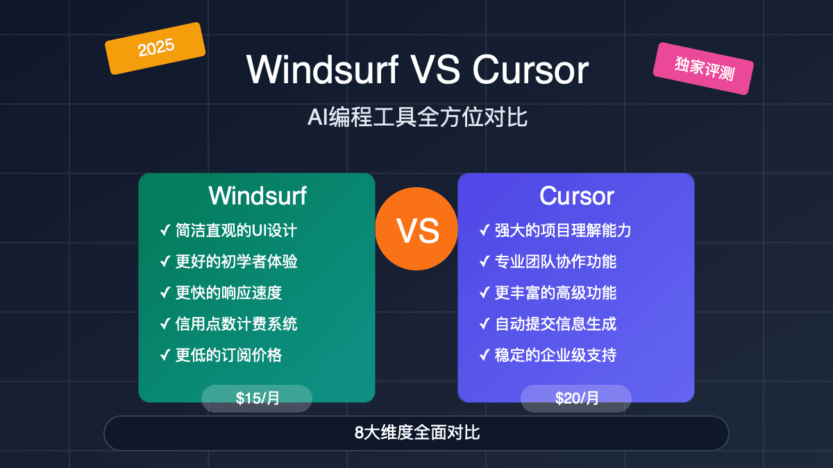 2025最全Windsurf vs Cursor对比指南：8大维度全面评测哪款AI编程工具更值得选【实战分析】