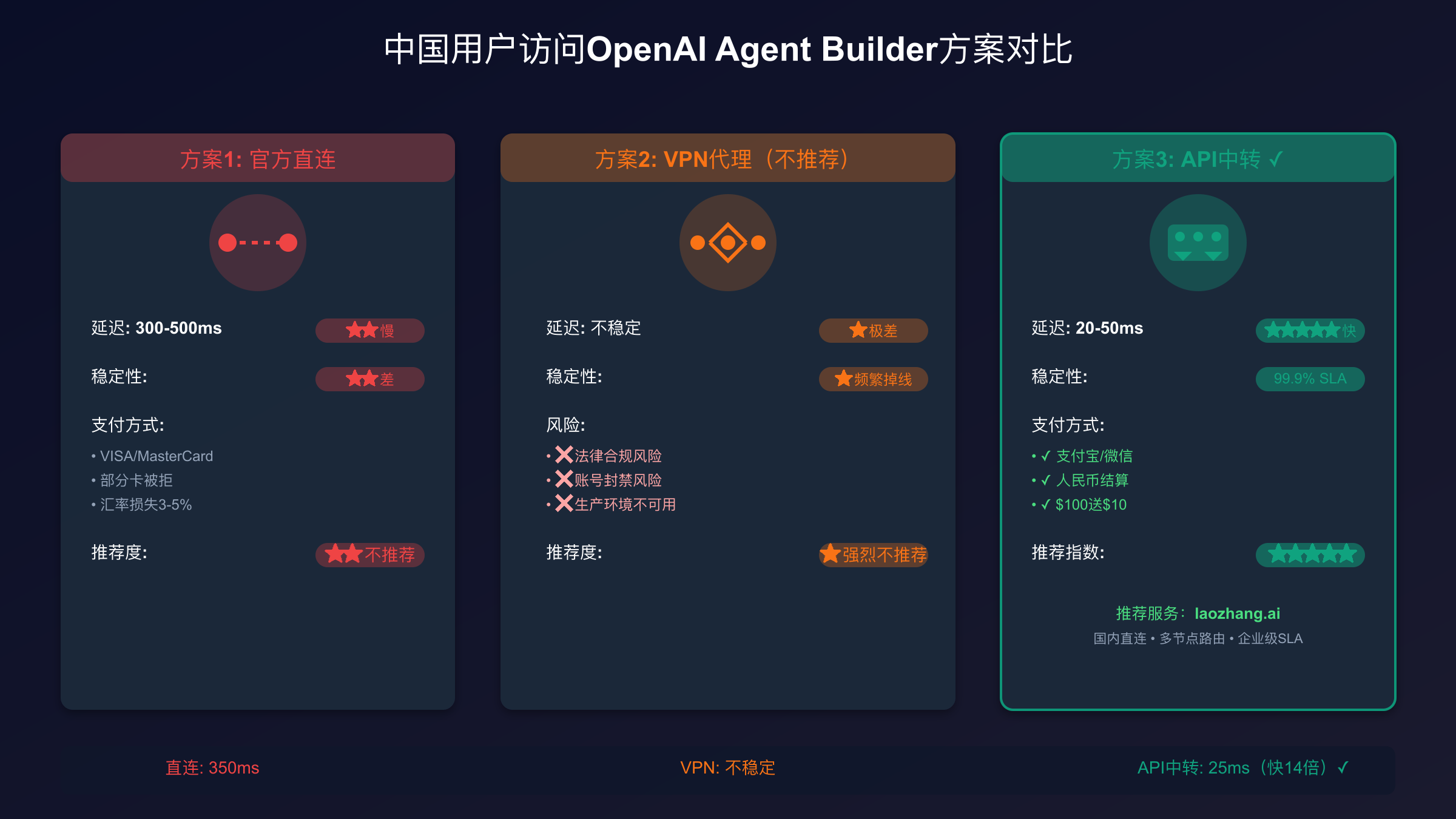 中国用户访问OpenAI Agent Builder方案对比