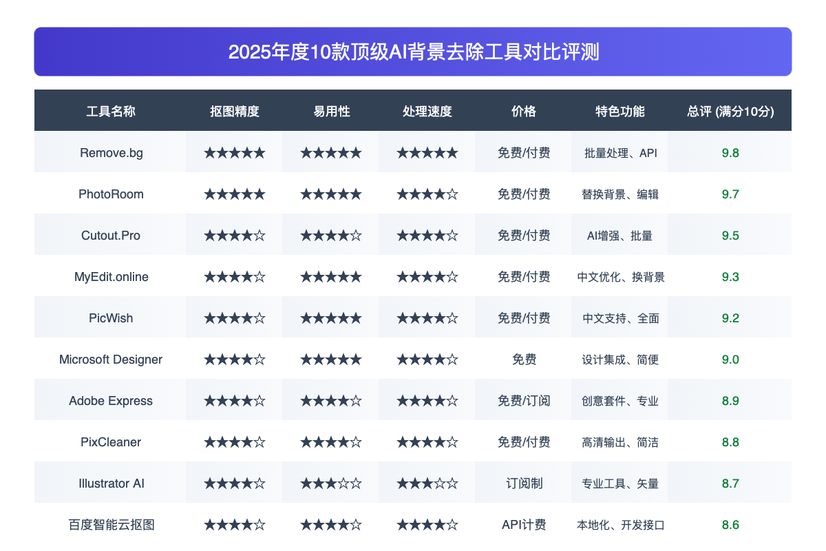 AI背景去除工具功能对比图表