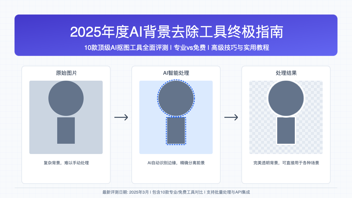 2025年AI背景去除工具终极指南封面图