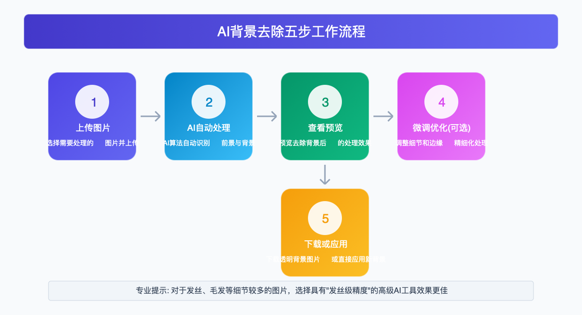 AI背景去除工具使用流程