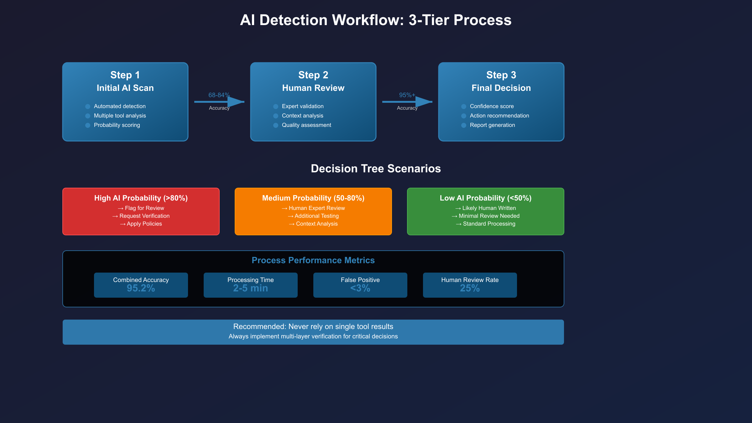 AI Detection Workflow Diagram - 3-Tier Process for Optimal Accuracy