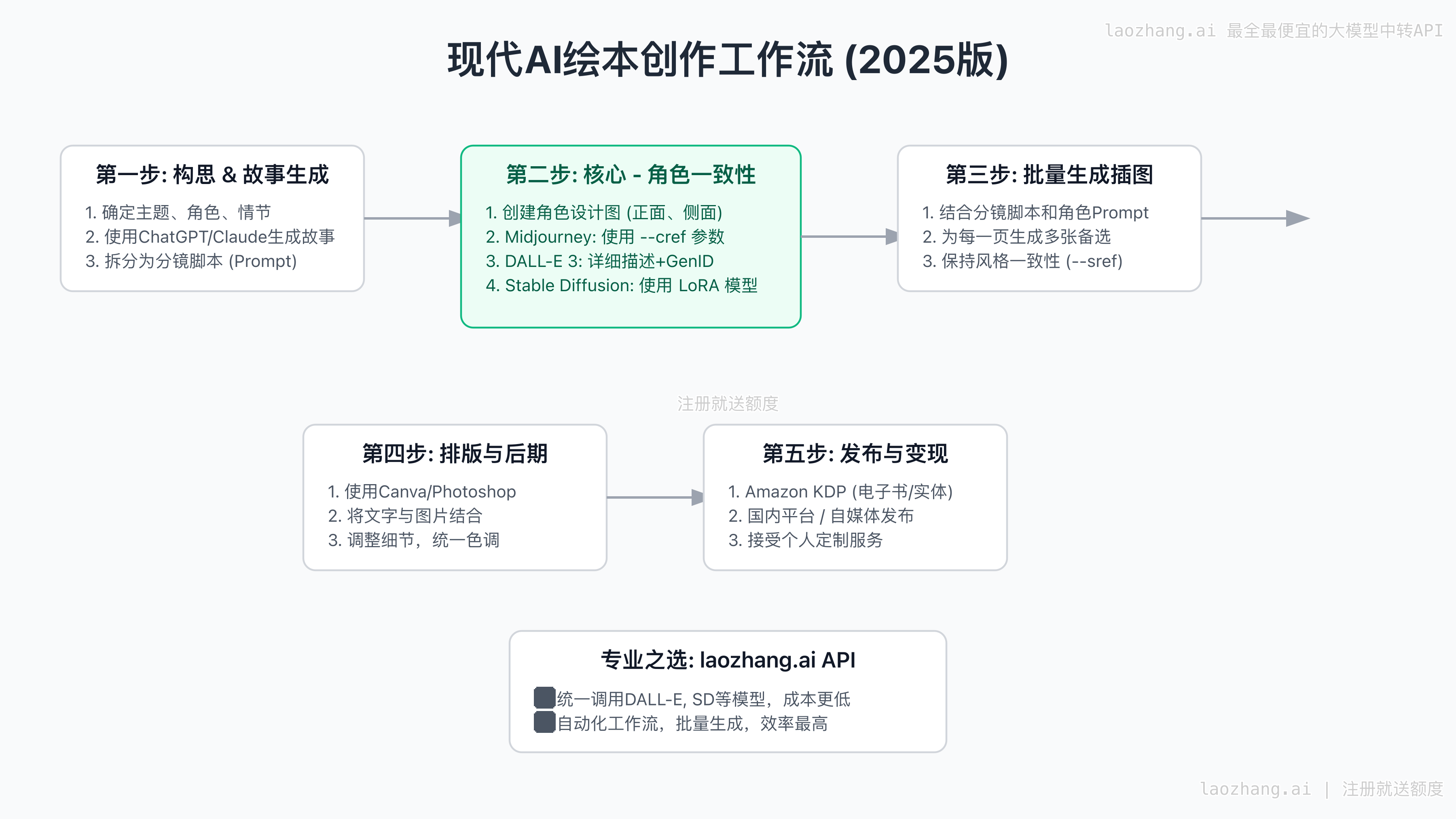 现代AI绘本创作工作流图解