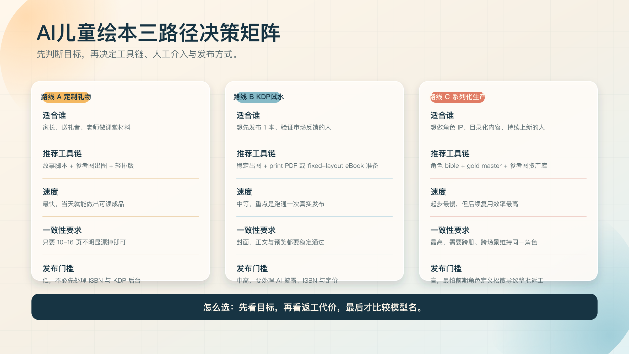 AI儿童绘本三路径选择矩阵图