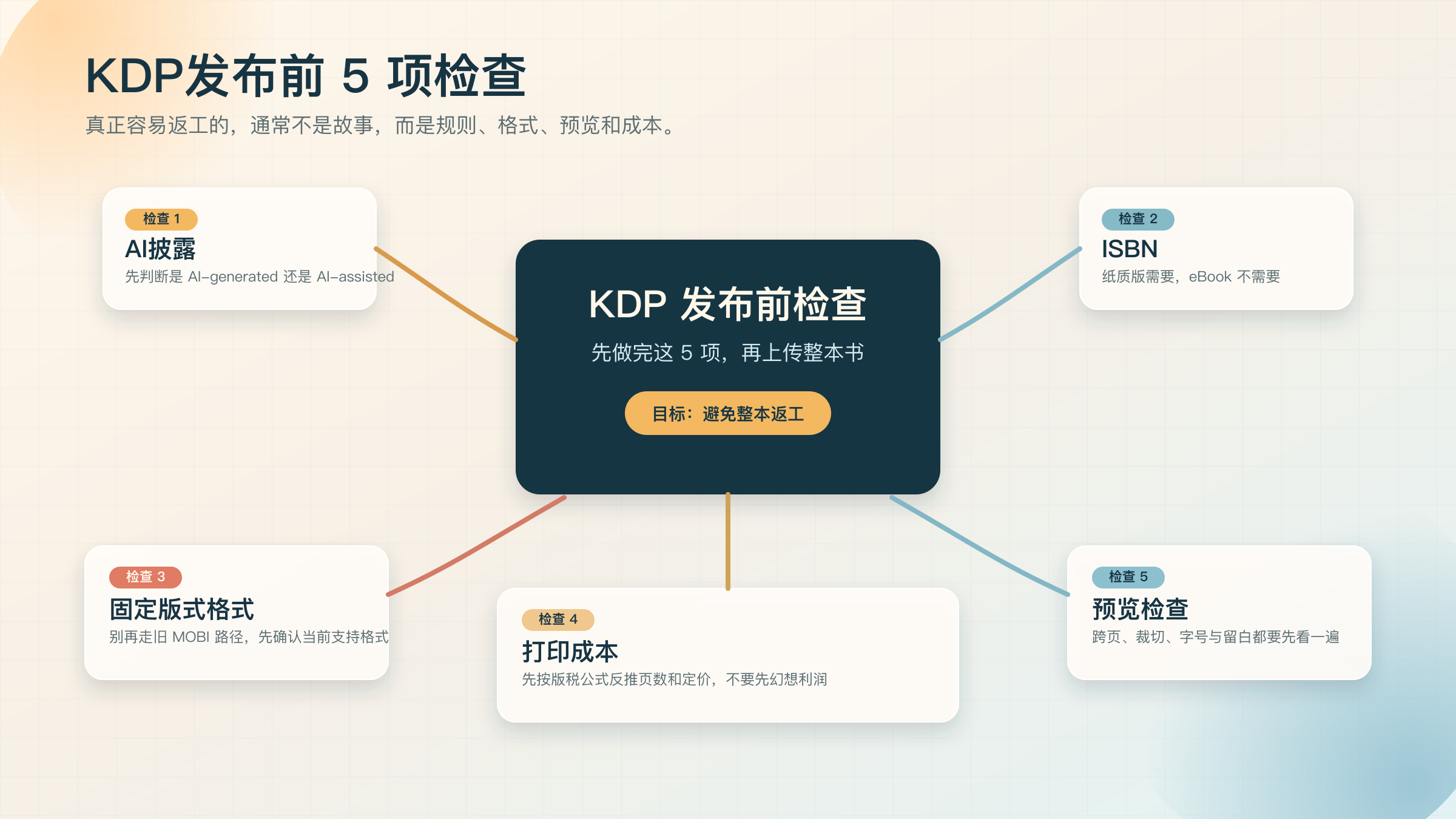 KDP儿童绘本发布前五项检查图