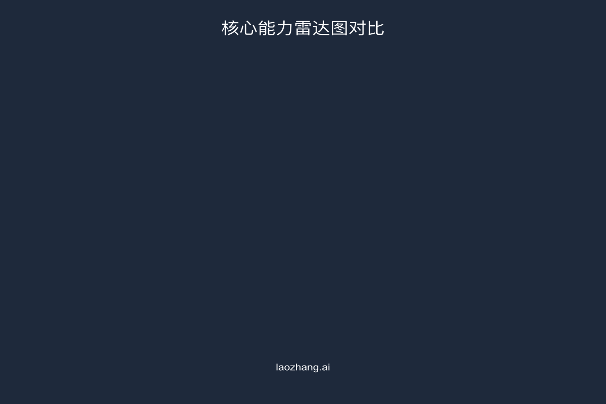 Cline、Cursor与Windsurf核心能力雷达图对比