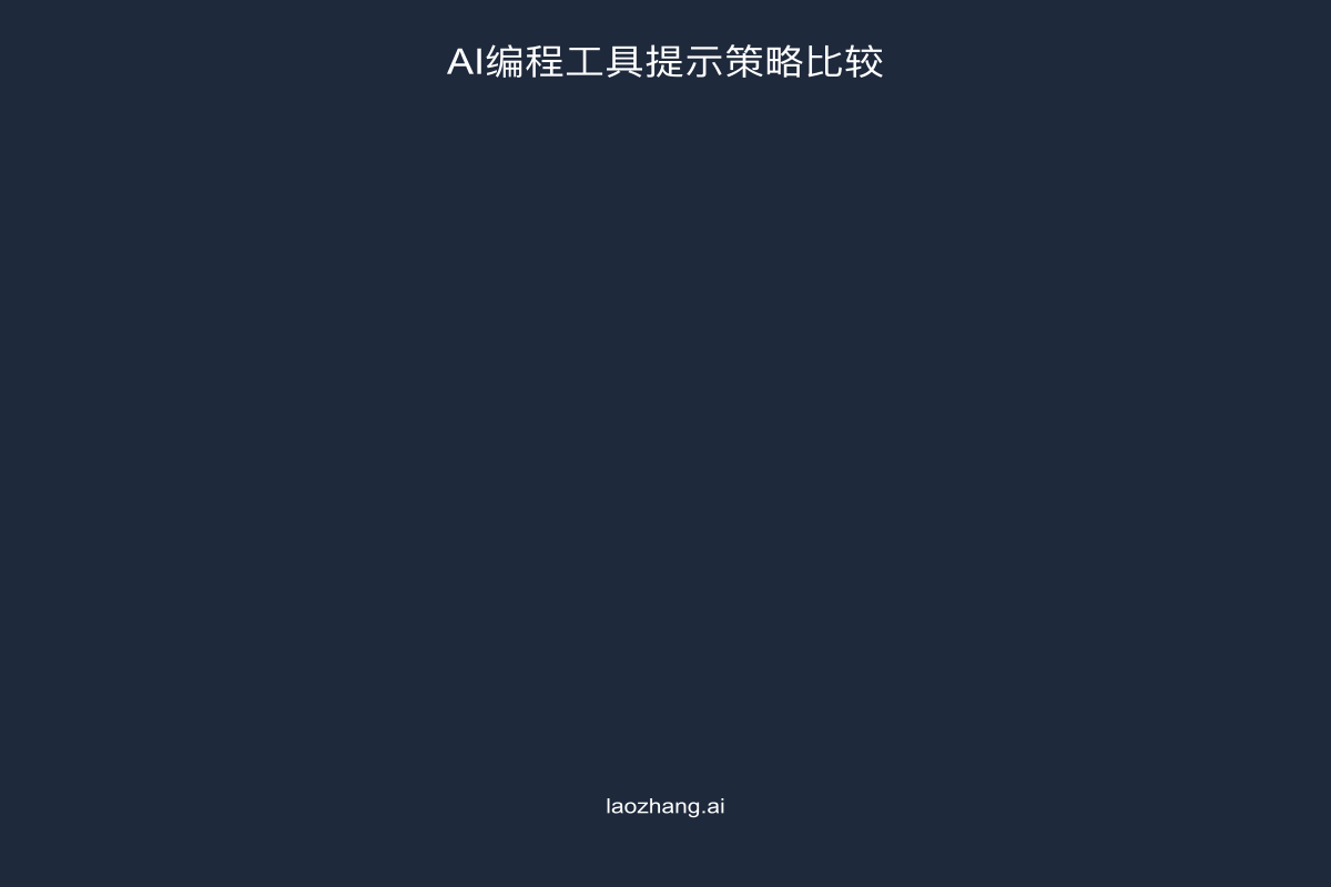 高效提示词模板示例