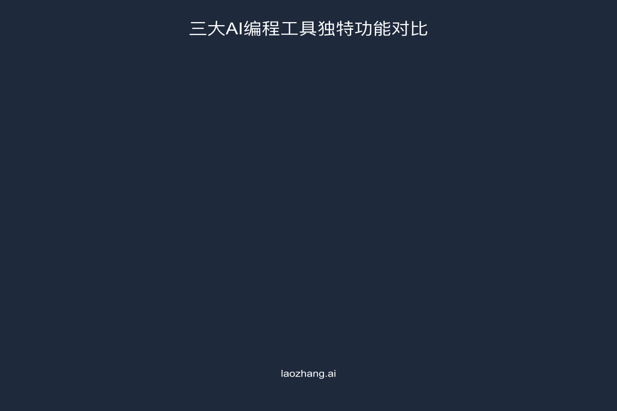 三款AI编程工具的独特功能对比图