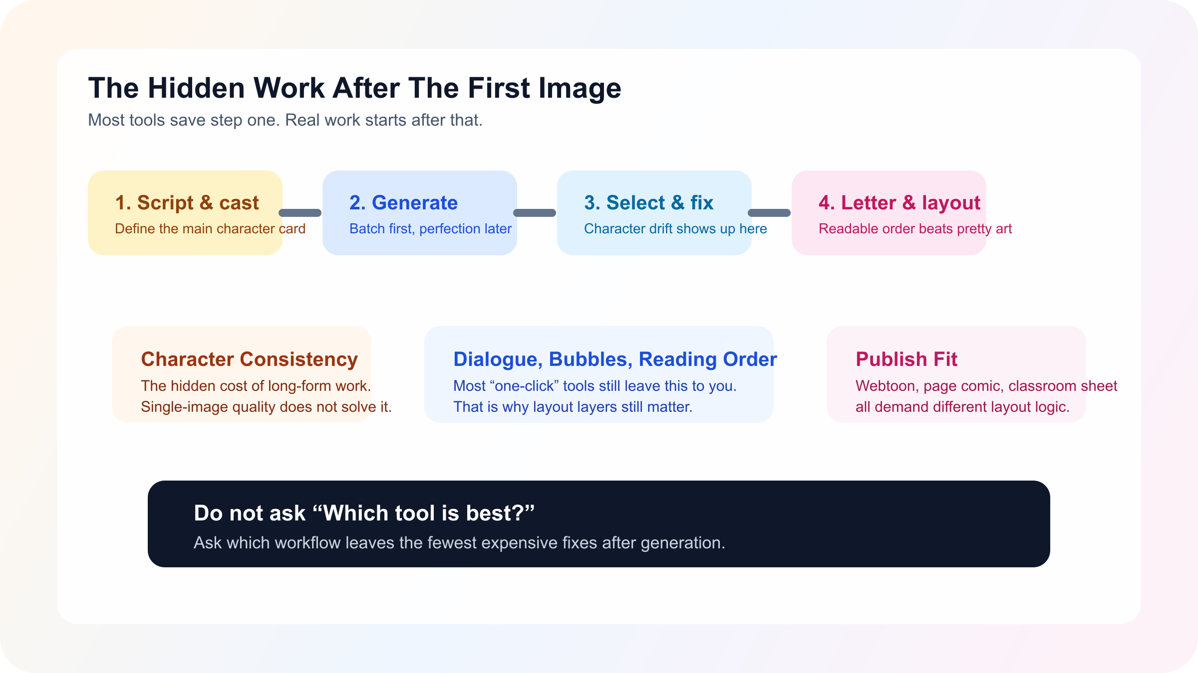 AI漫画生成后的隐藏工作负担