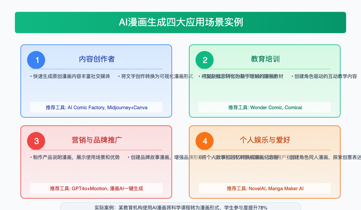 AI漫画生成应用场景案例图