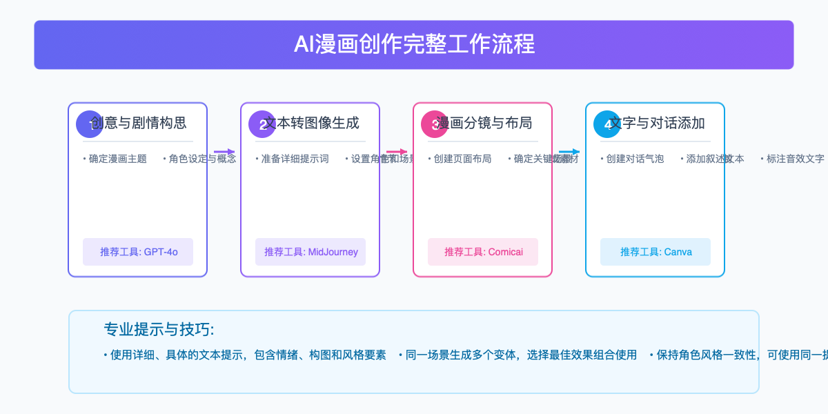 AI漫画创作完整工作流程图