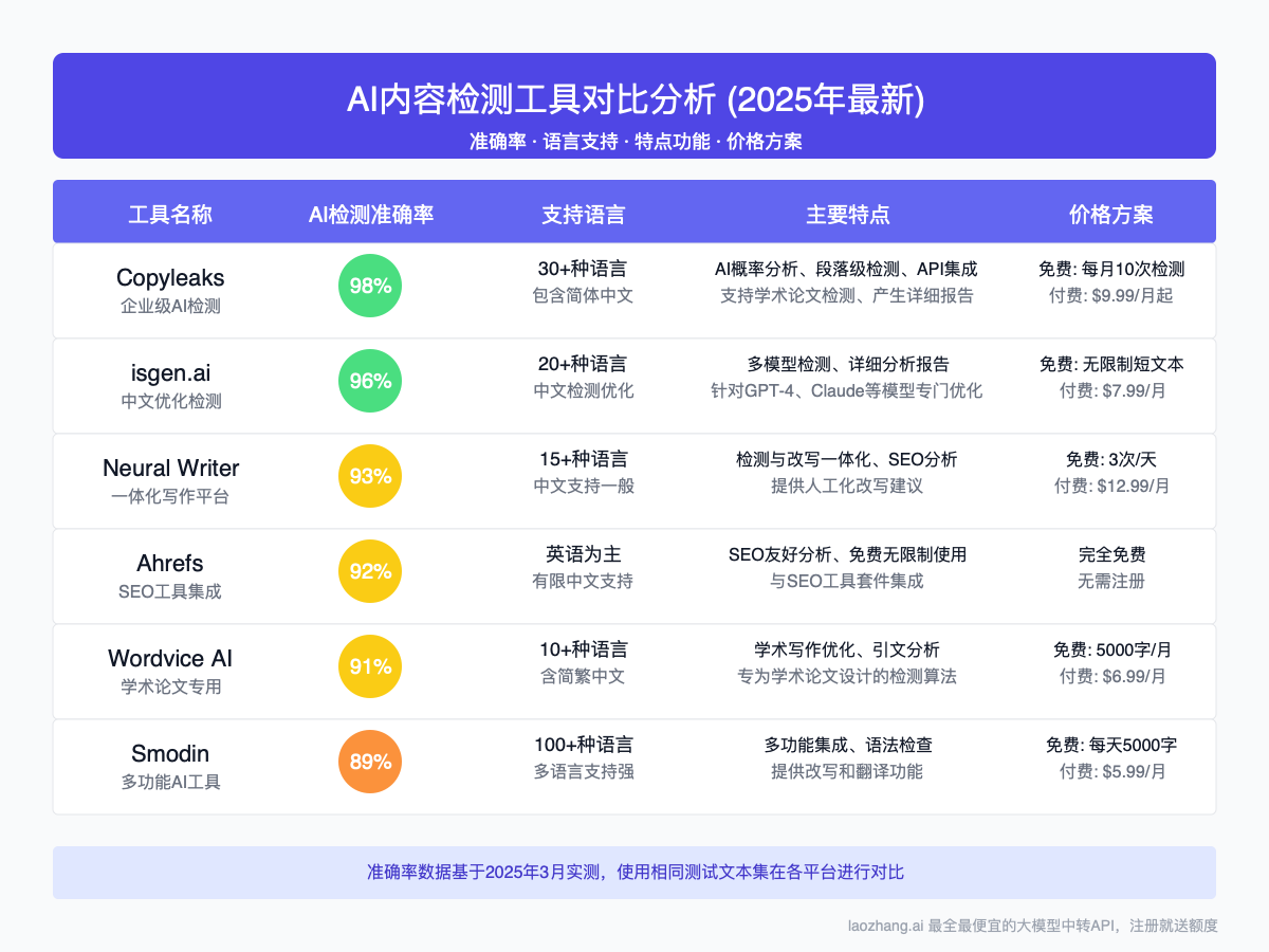 AI内容检测工具对比分析表