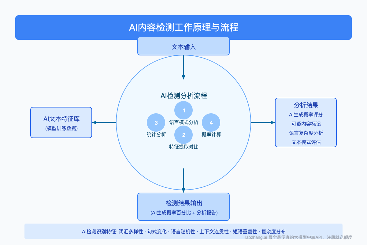 AI内容检测工作原理与流程