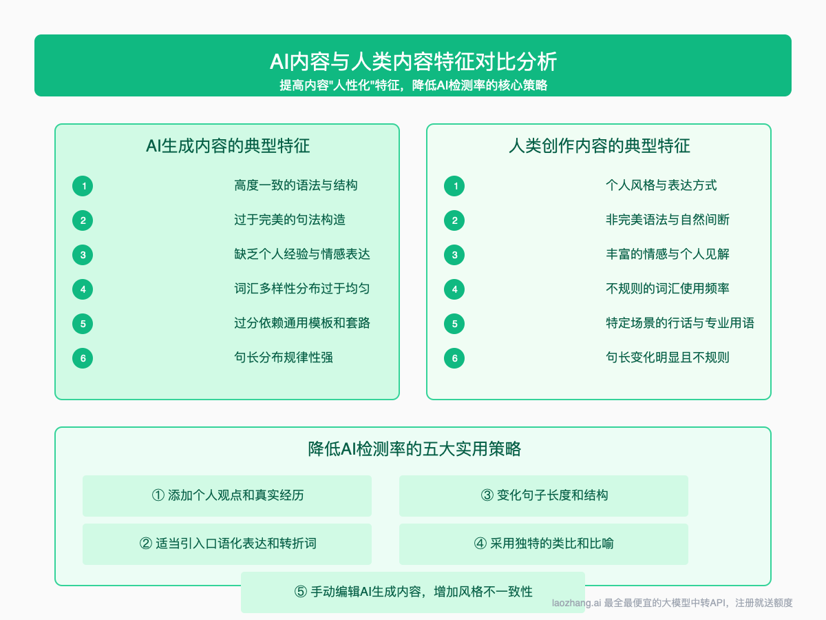 AI生成内容与人类内容的典型特征对比