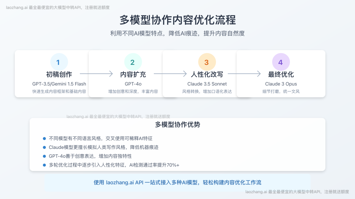 多模型协作工作流程