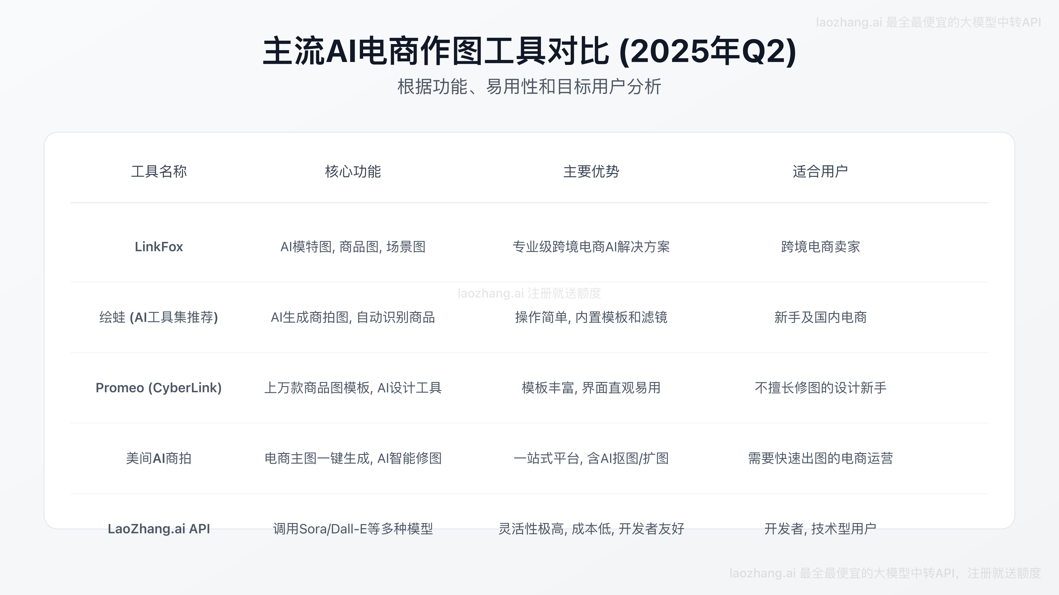 主流AI电商作图工具对比表格
