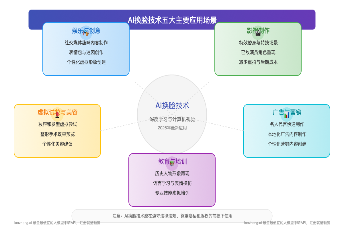 AI换脸应用场景