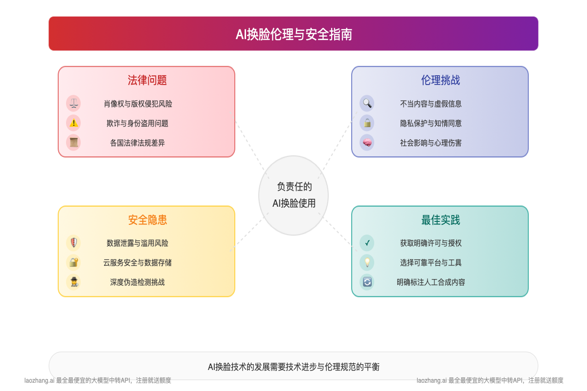 AI换脸伦理与安全问题