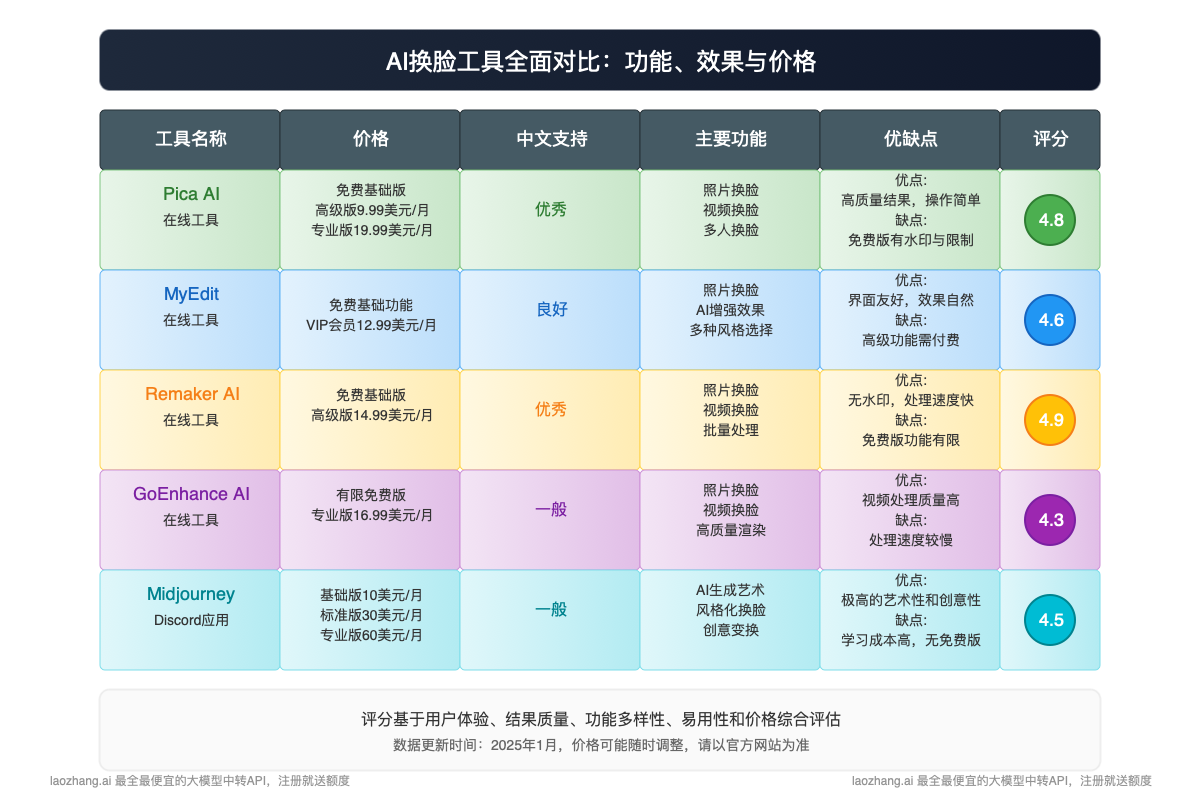 AI换脸工具对比
