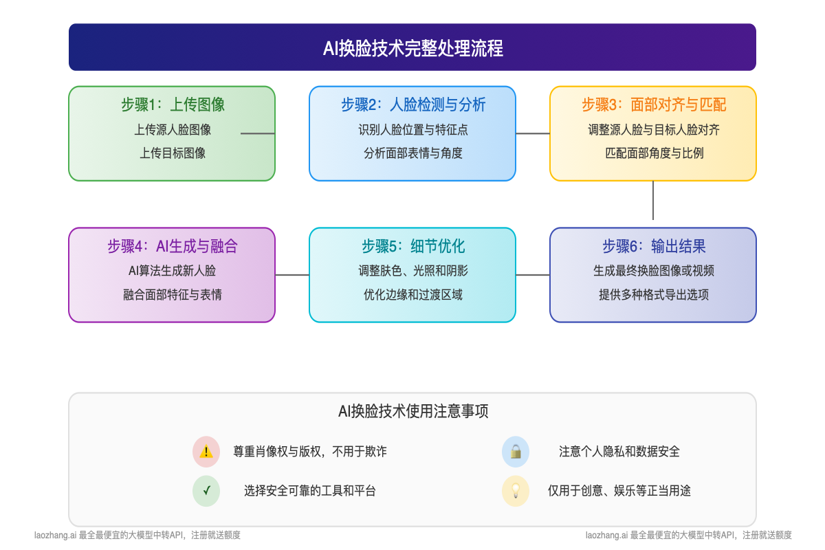 AI换脸工作流程