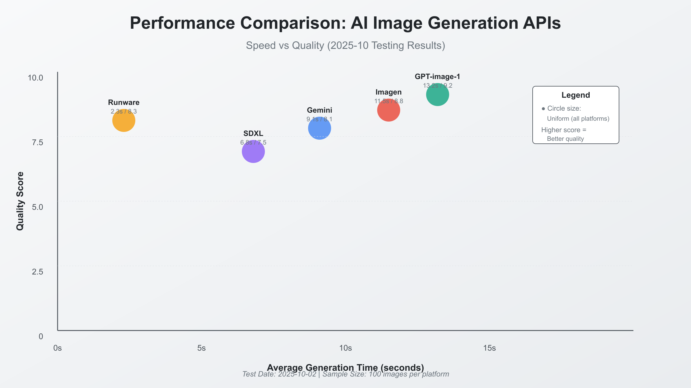 Performance comparison of AI image generation APIs