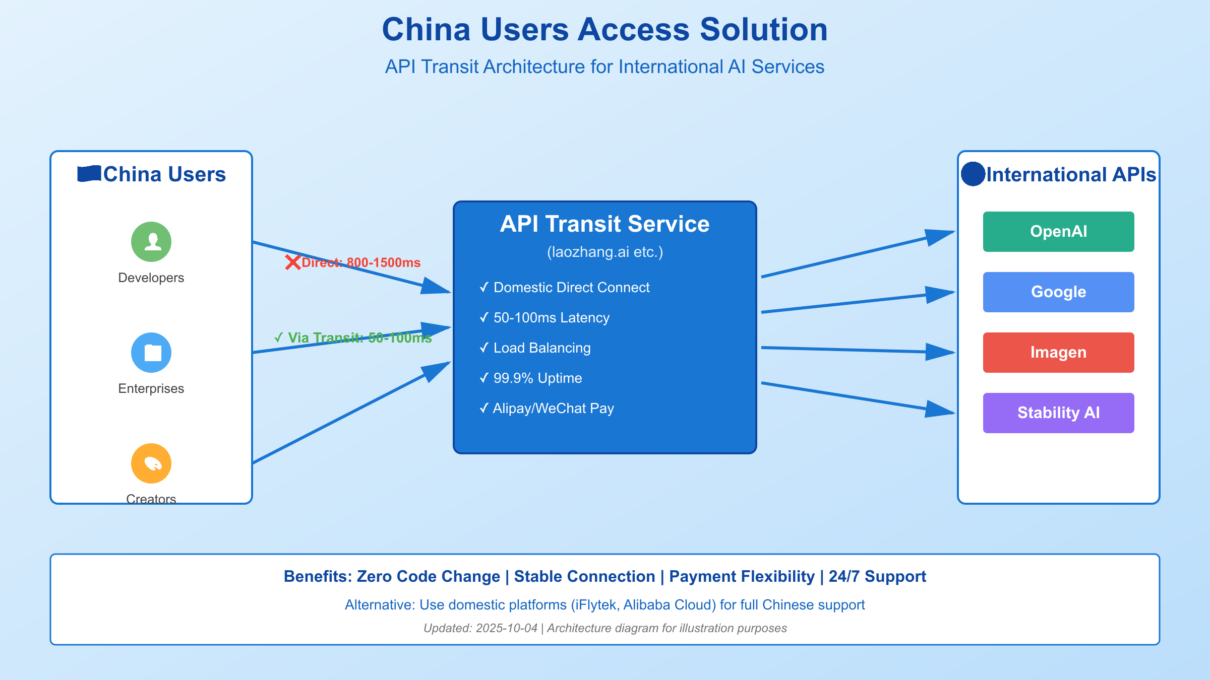 China users access solution for international AI APIs