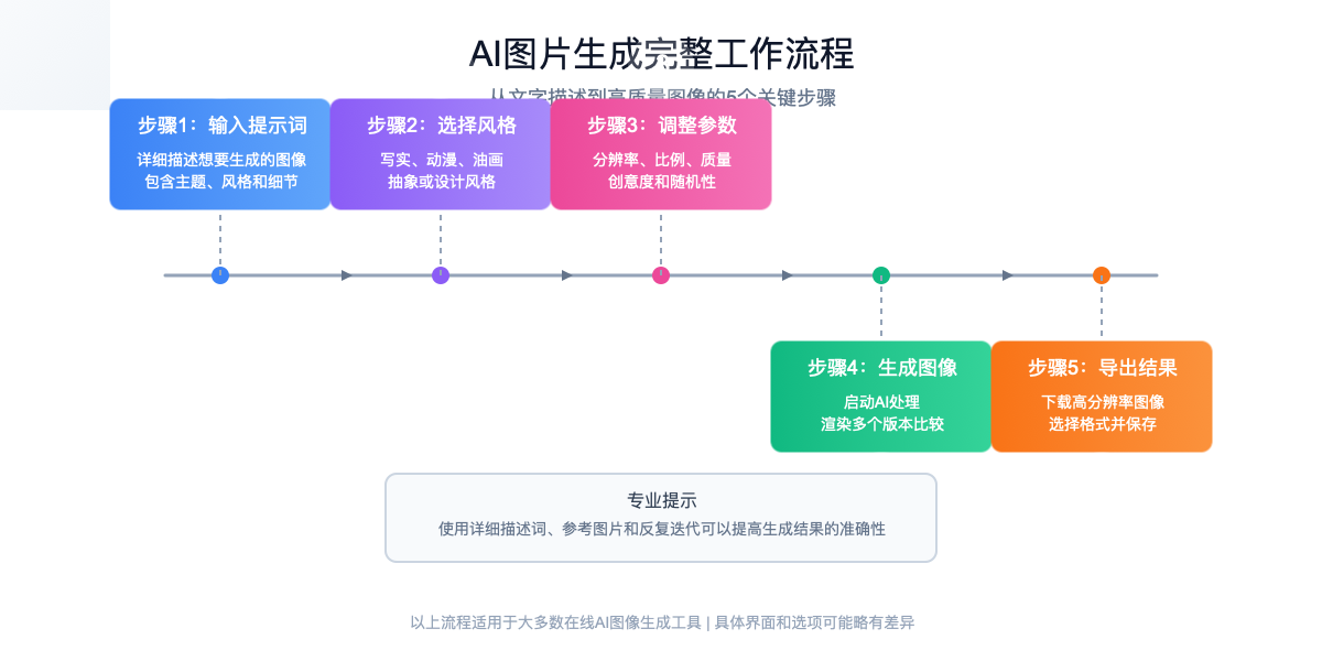 AI图片生成工作流程