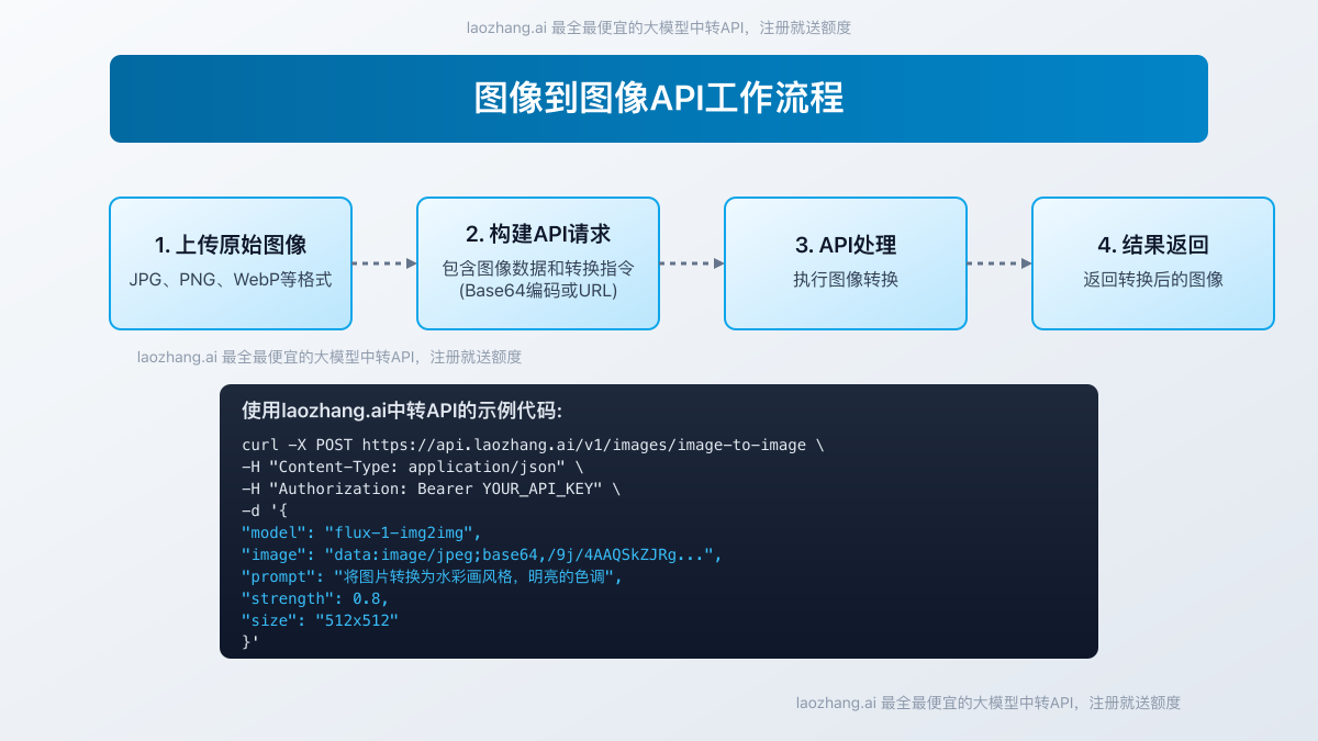 图像到图像API工作流程图