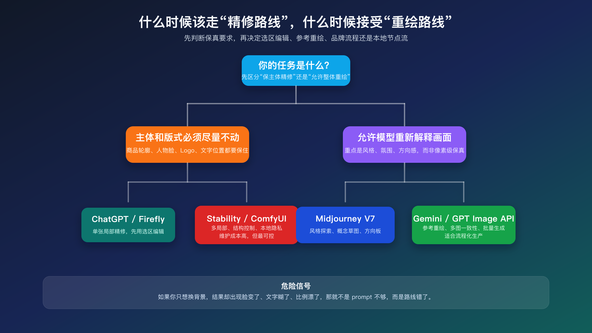 图生图失败成本与选型决策树