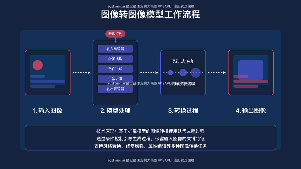 图像转图像模型工作流程