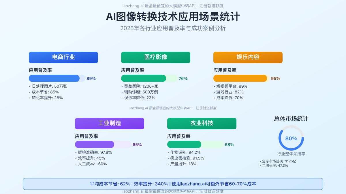 AI图像转换应用场景统计