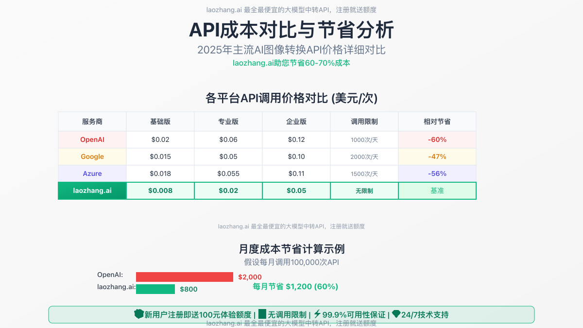 API成本对比与节省分析