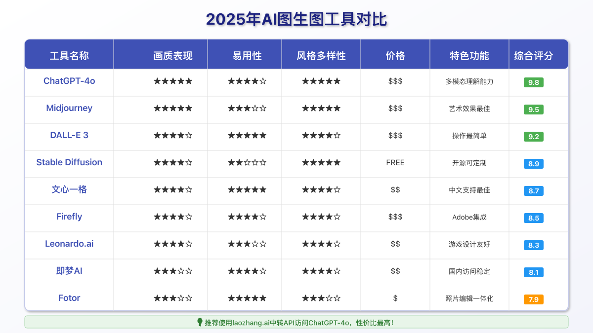 AI图生图工具对比图表