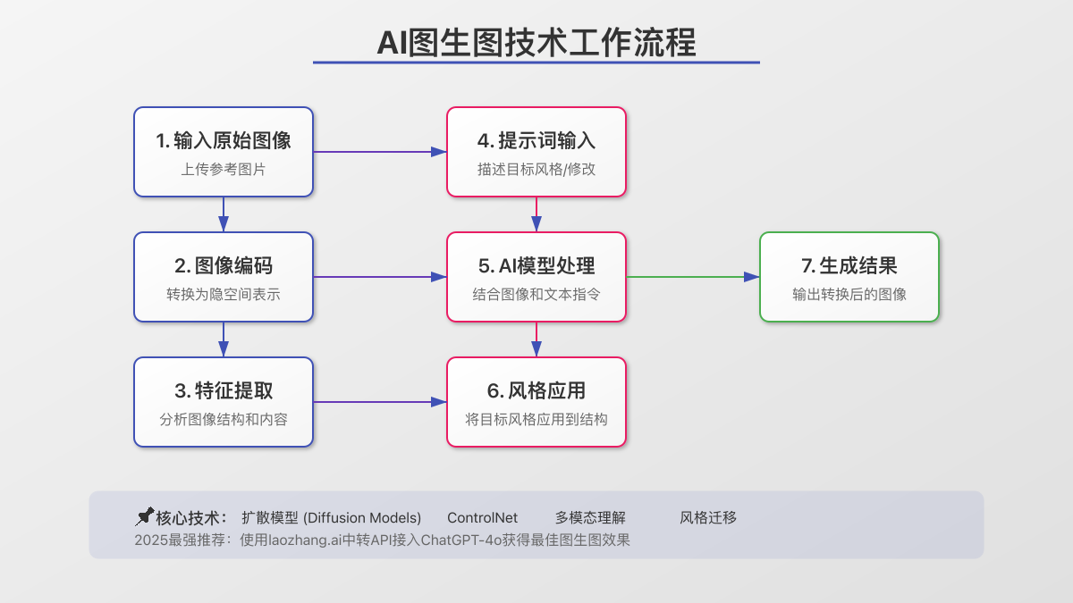 AI图生图技术原理流程图