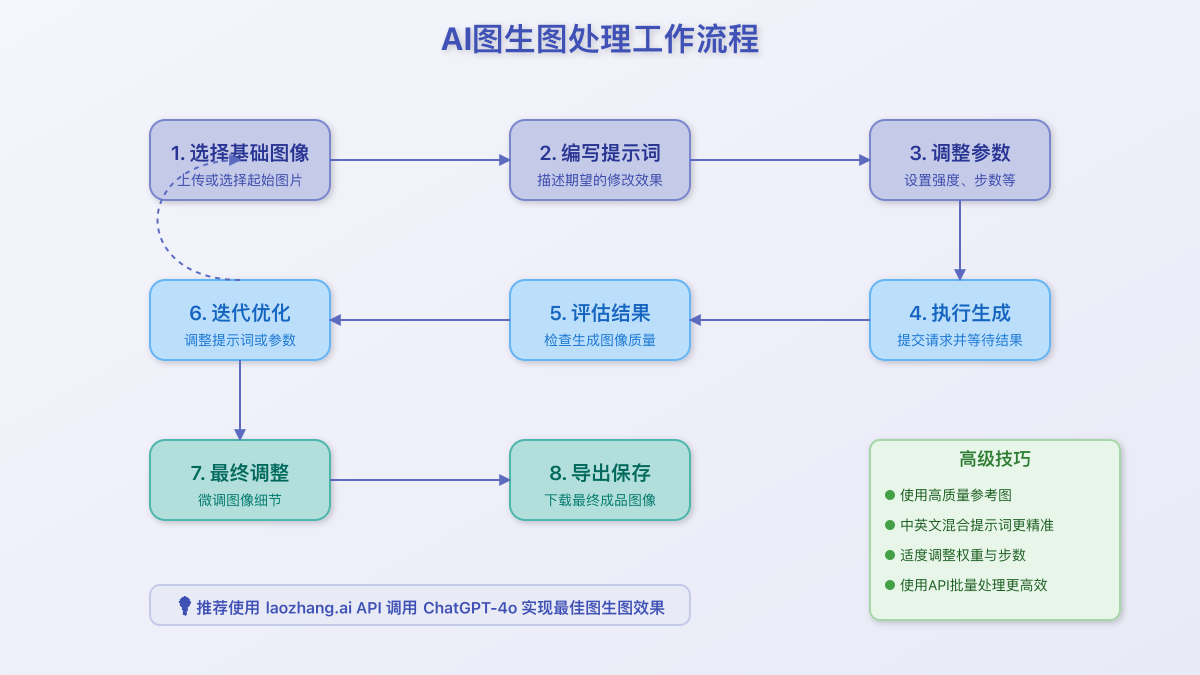 AI图生图工作流程图