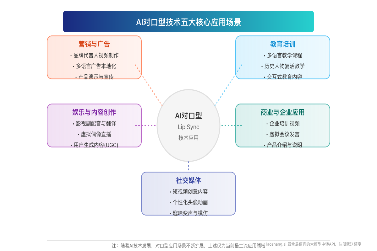 AI对口型技术应用场景分析图