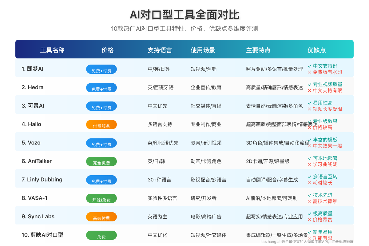 AI对口型工具对比表
