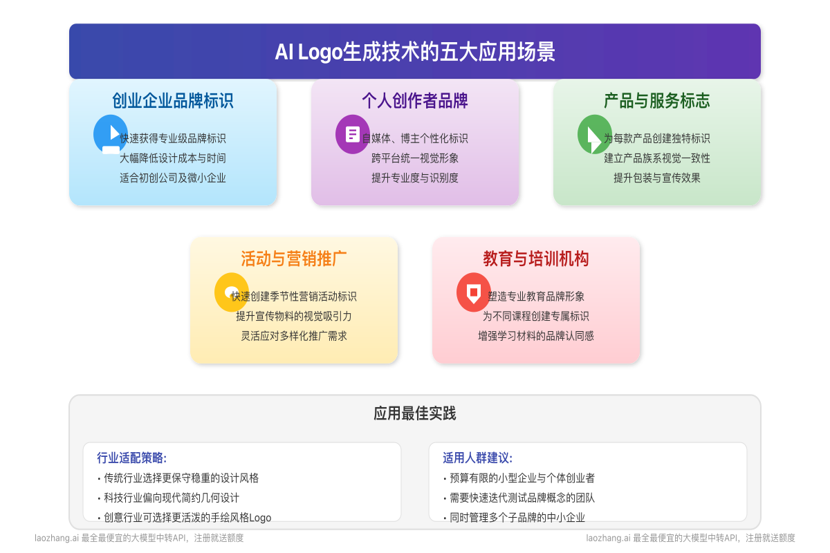 AI Logo应用场景