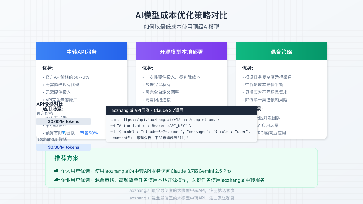 AI模型成本优化策略对比图